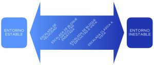 Propuesta de representación gráfica de las diferentes modalidades y estilos de escalada en un continuo entre entorno estable e inestable. Si bien se puede atender a diferentes criterios para una misma modalidad como por ejemplo clásica con seguros fijos o flotantes, entiéndase la propuesta como un ejemplo clarificador.