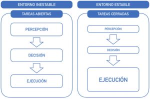 Importancia de cada mecanismo o fase motora en función del tipo de tarea, nivel de incertidumbre o entorno en el que se realiza (Izquierdo, 2008).